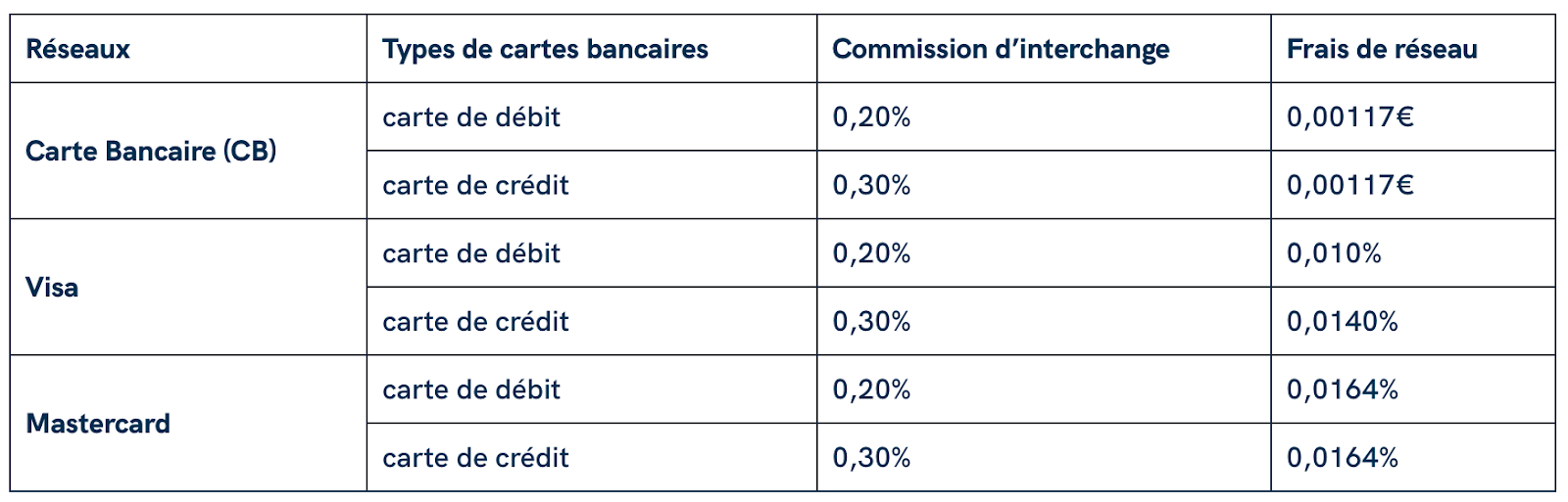 Tableau des frais pour rémunérer le réseau de cartes